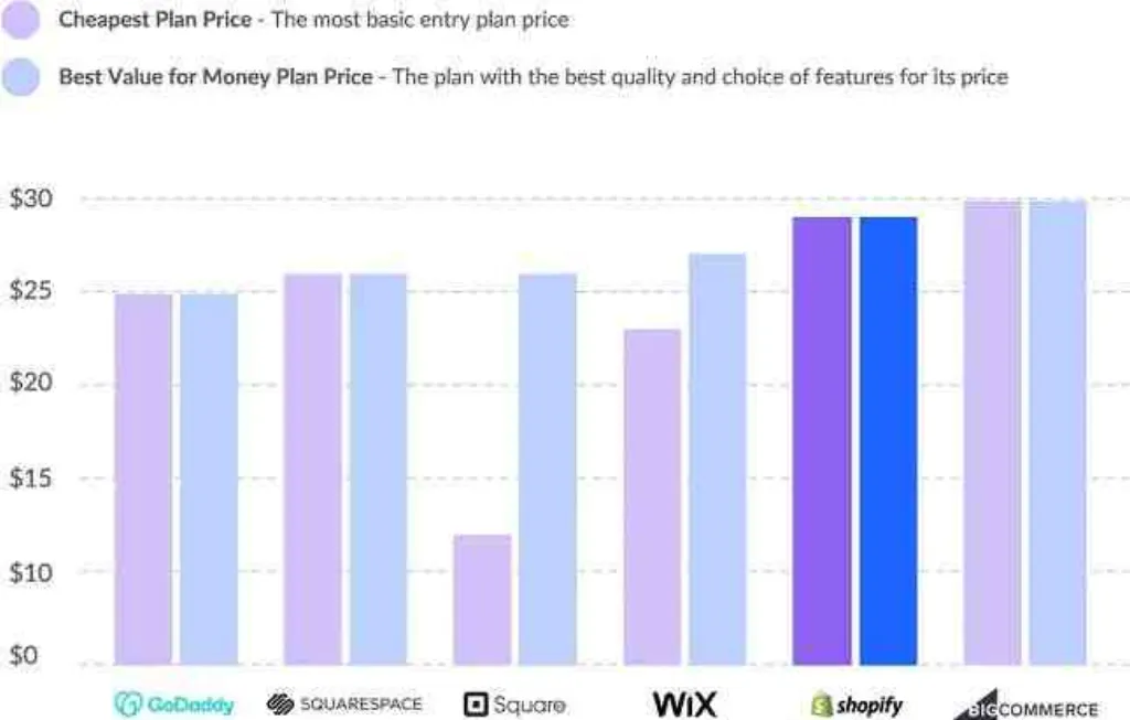 Can I cancel Shopify anytime?