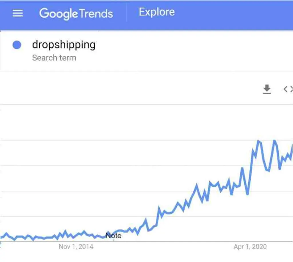 Can you lose money with dropshipping?