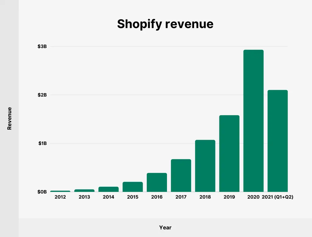 Do you get paid instantly on Shopify?