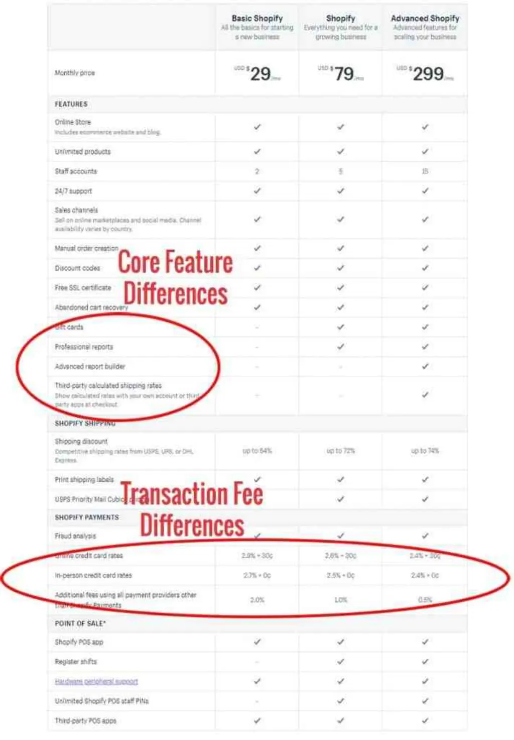 Do you need a sales tax license to sell on Shopify?