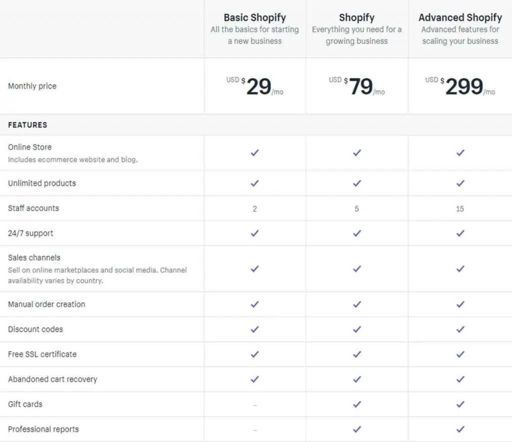 Do you need a sales tax license to sell on Shopify?