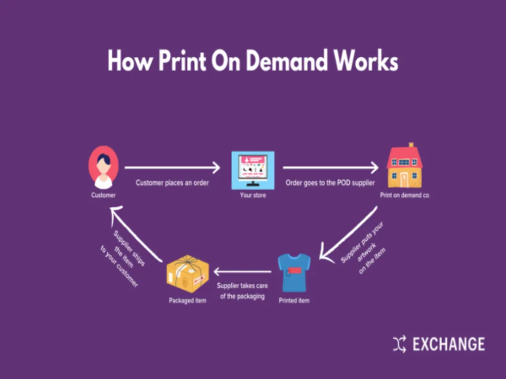 Does Etsy print on demand? [year]