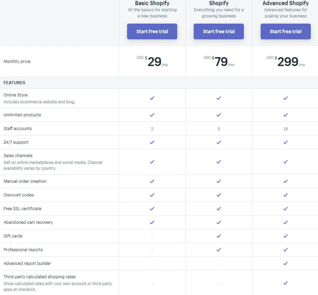 Does Shopify do drop shipping?