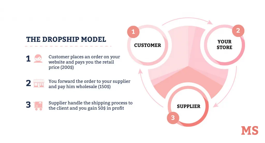 Does dropshipping actually make money?