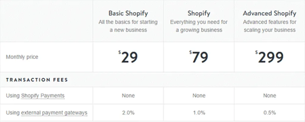 Est-ce que Shopify est gratuit ?