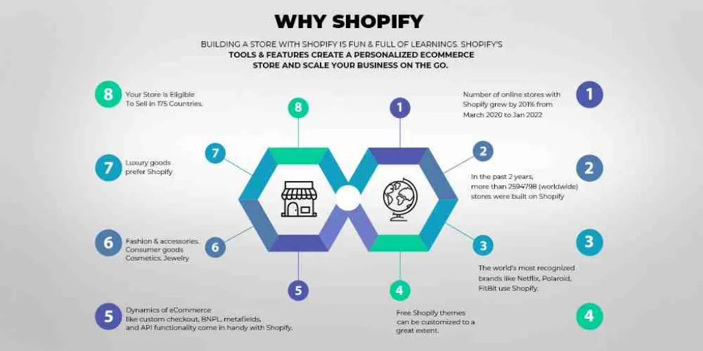 How do I get a 30 day free trial on Shopify?