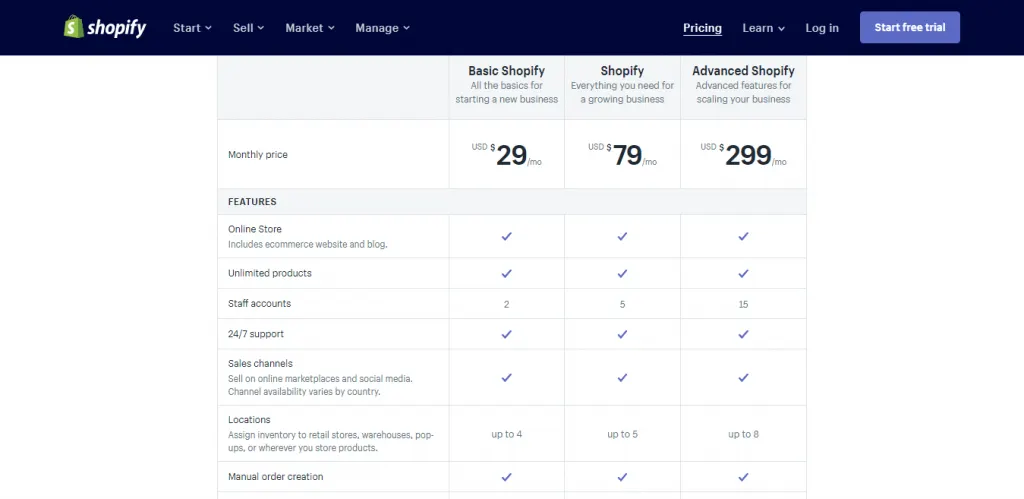 How do you make money on Shopify?