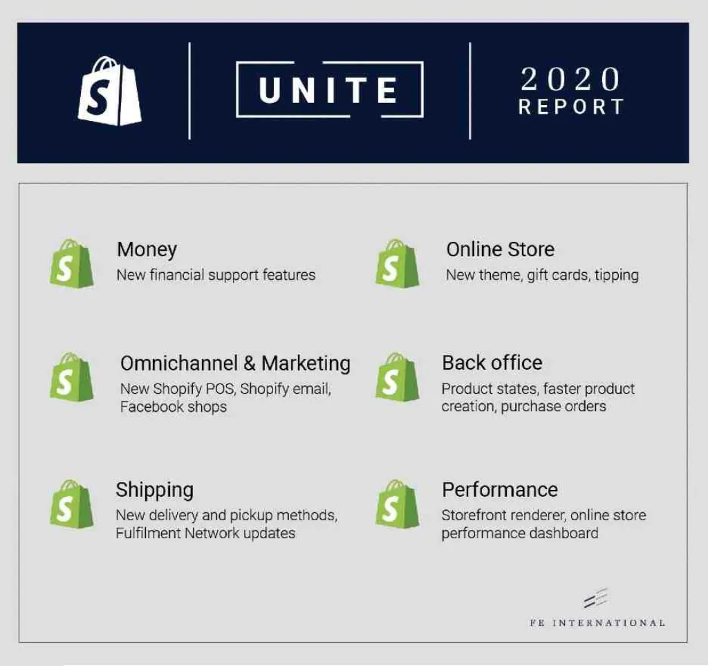 How fast is Shopify growing?