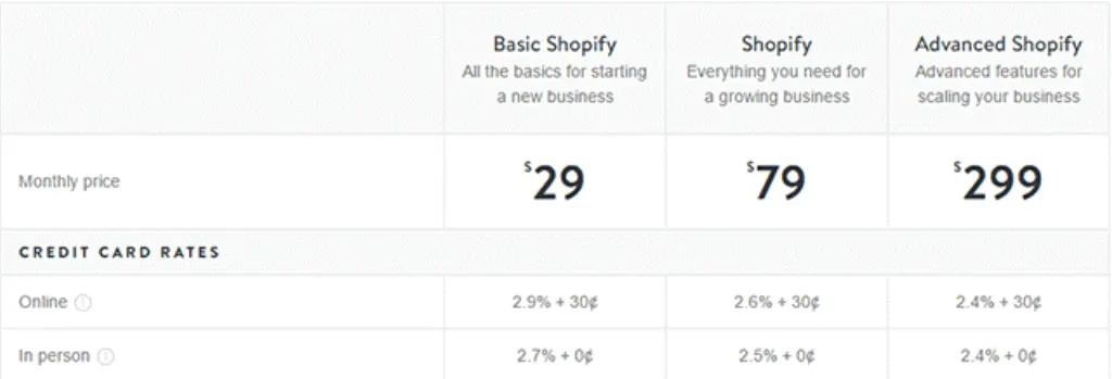 How is transaction fee calculated in Shopify?