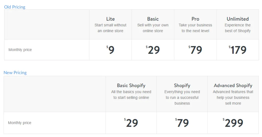 How long does Shopify take to pay you?