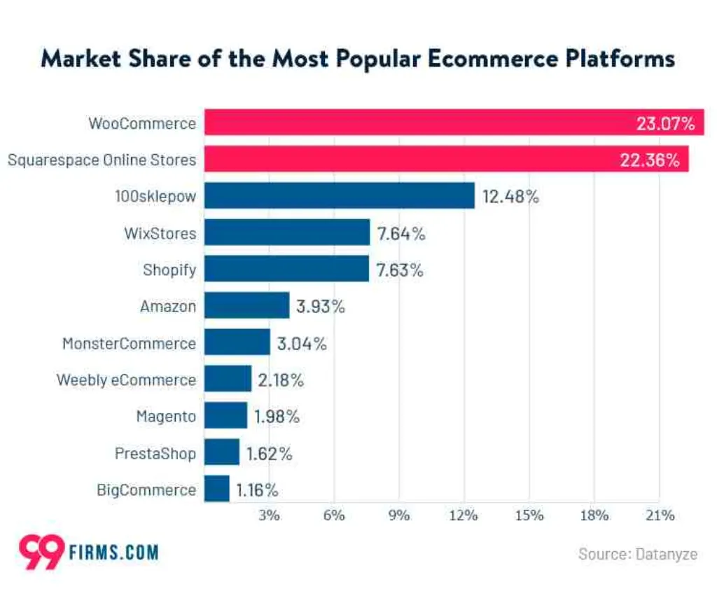 How long does it take to sell on Shopify?