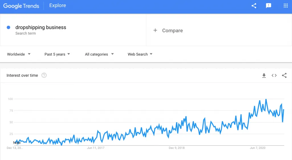 How many dropshippers are successful?
