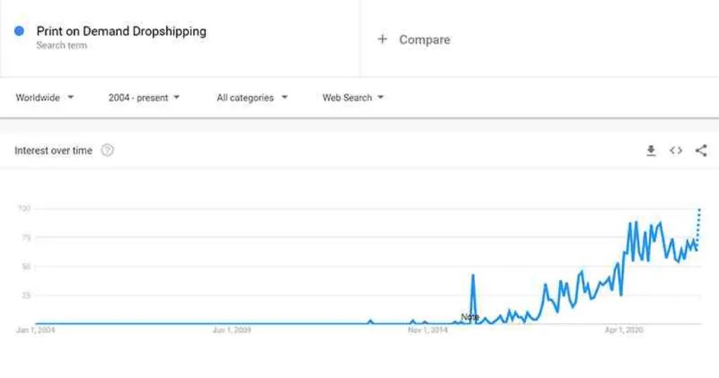 How much do beginner dropshippers make?
