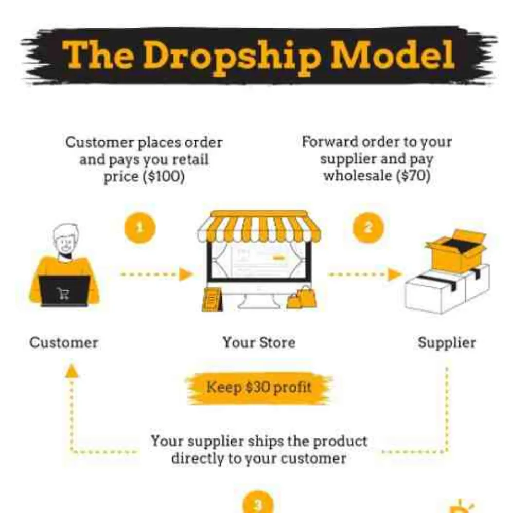 How much do beginner dropshippers make?