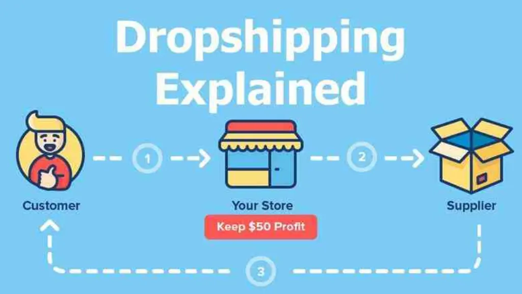 How much profit can you make drop shipping?