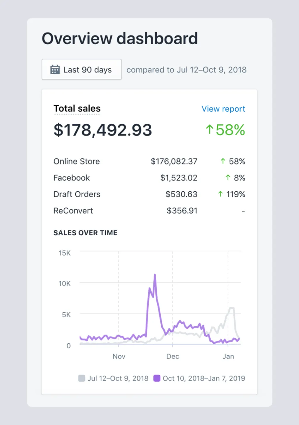 Is 2022 dropshipping worth it?