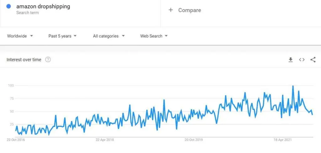 Is Drop Shipping worth it? [year]
