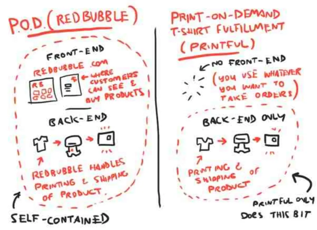 Is Printful the best option?