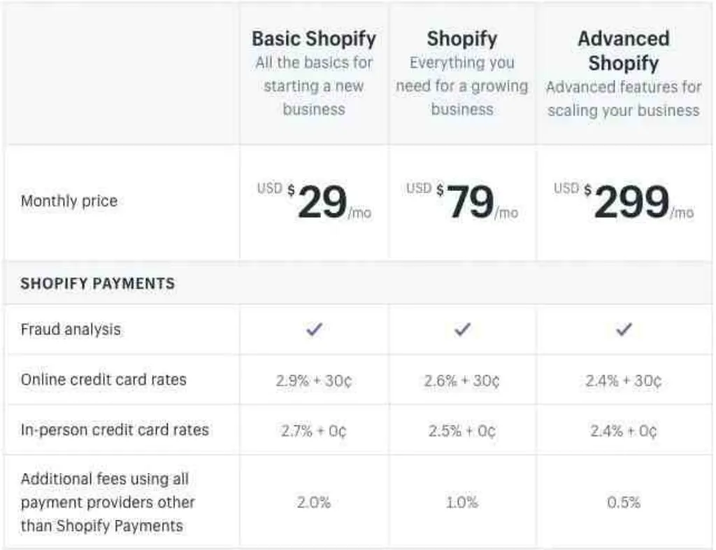Is Shopify bigger than Amazon?