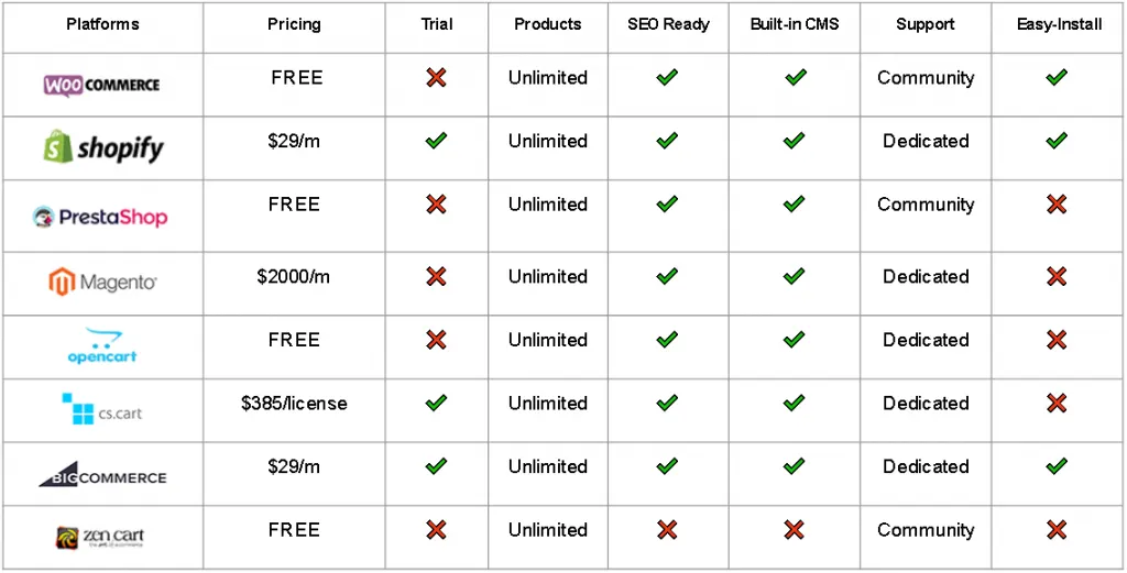 Is Shopify the best eCommerce site?