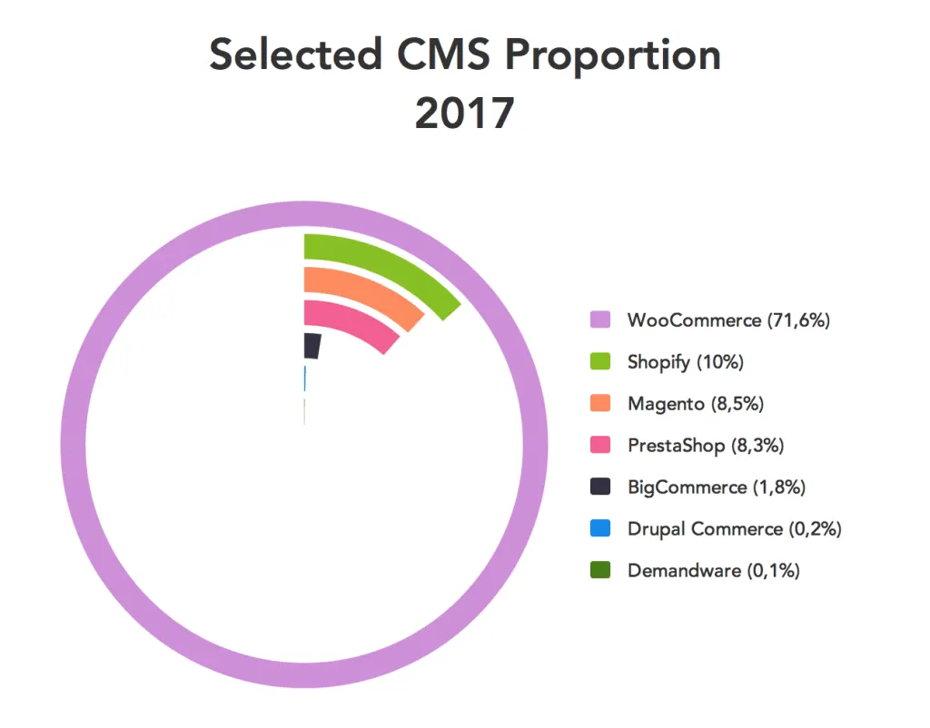 Is WordPress a CMS?
