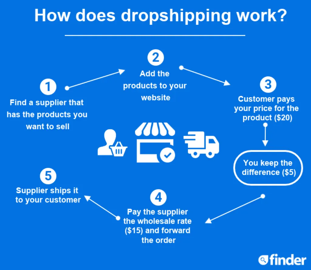 Is dropshipping good for beginners?