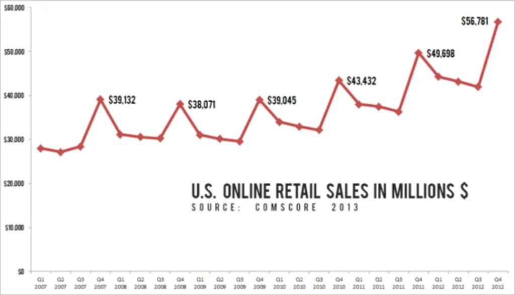 Où est né le e-commerce ?