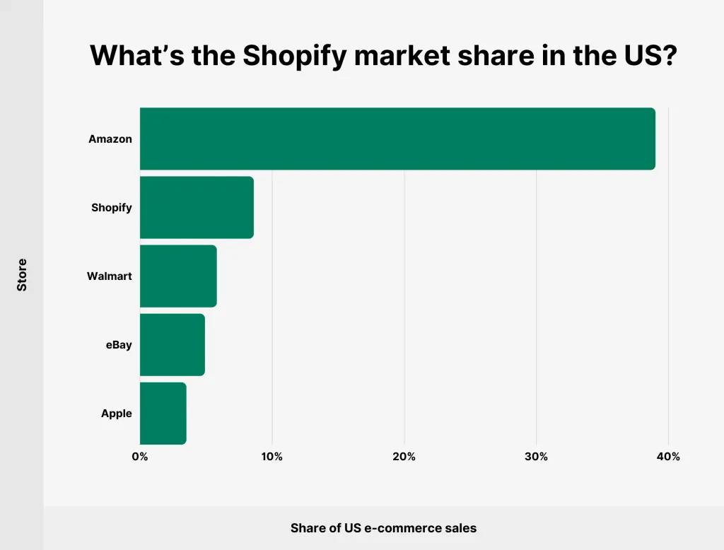 What fees do Shopify charge?