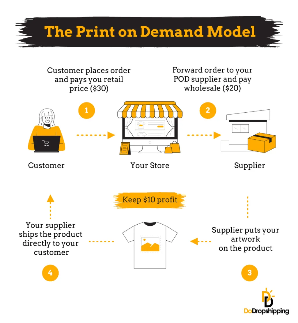 What is POD in marketing?