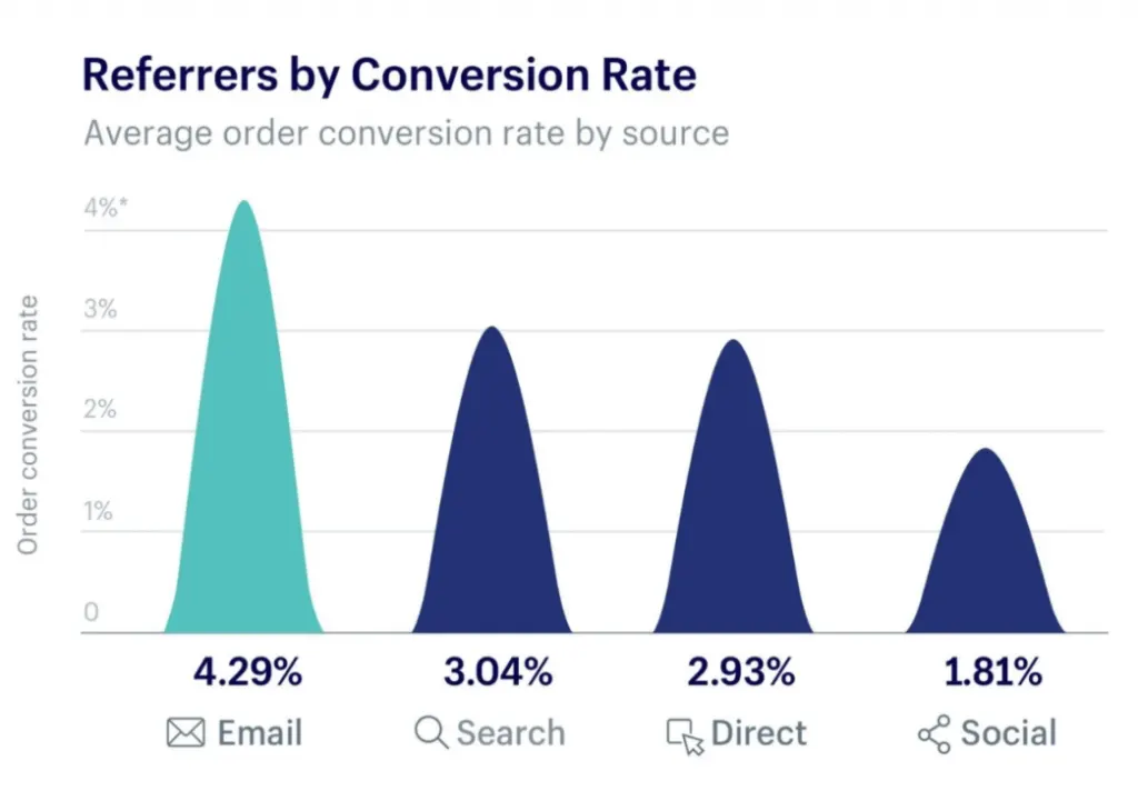 What is a good profit margin Shopify?
