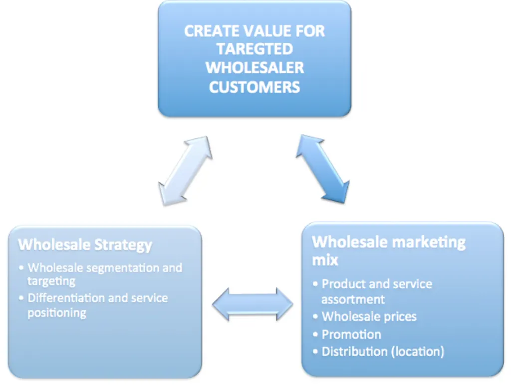 What is an example of a retail store?