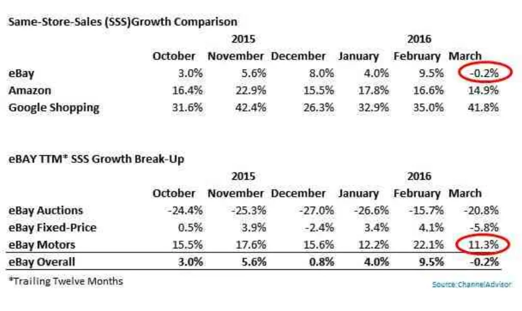 What is the difference between Amazon and eBay? [year]