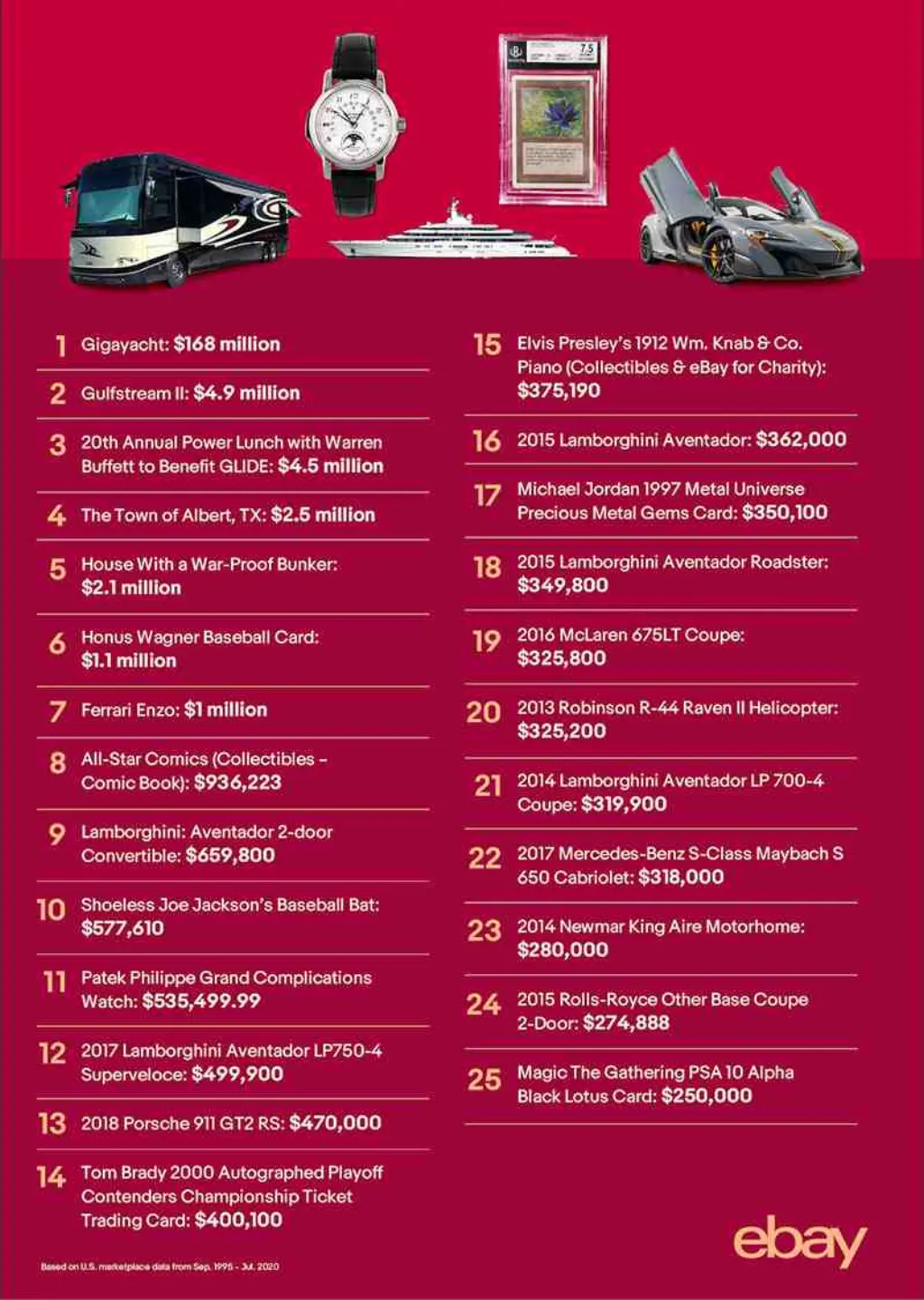 What is the most expensive item on eBay? [year]