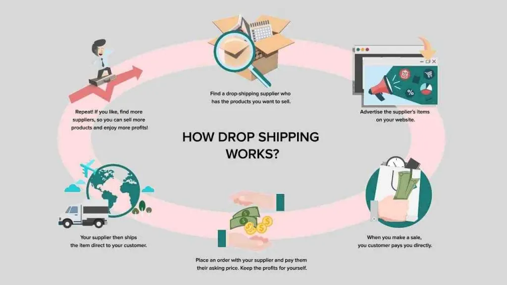 When should I expect my first dropshipping sale?