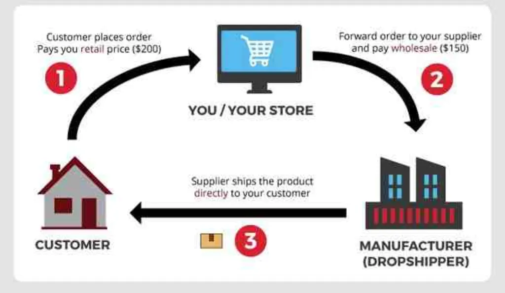 Which dropshippers work with Shopify? [year]