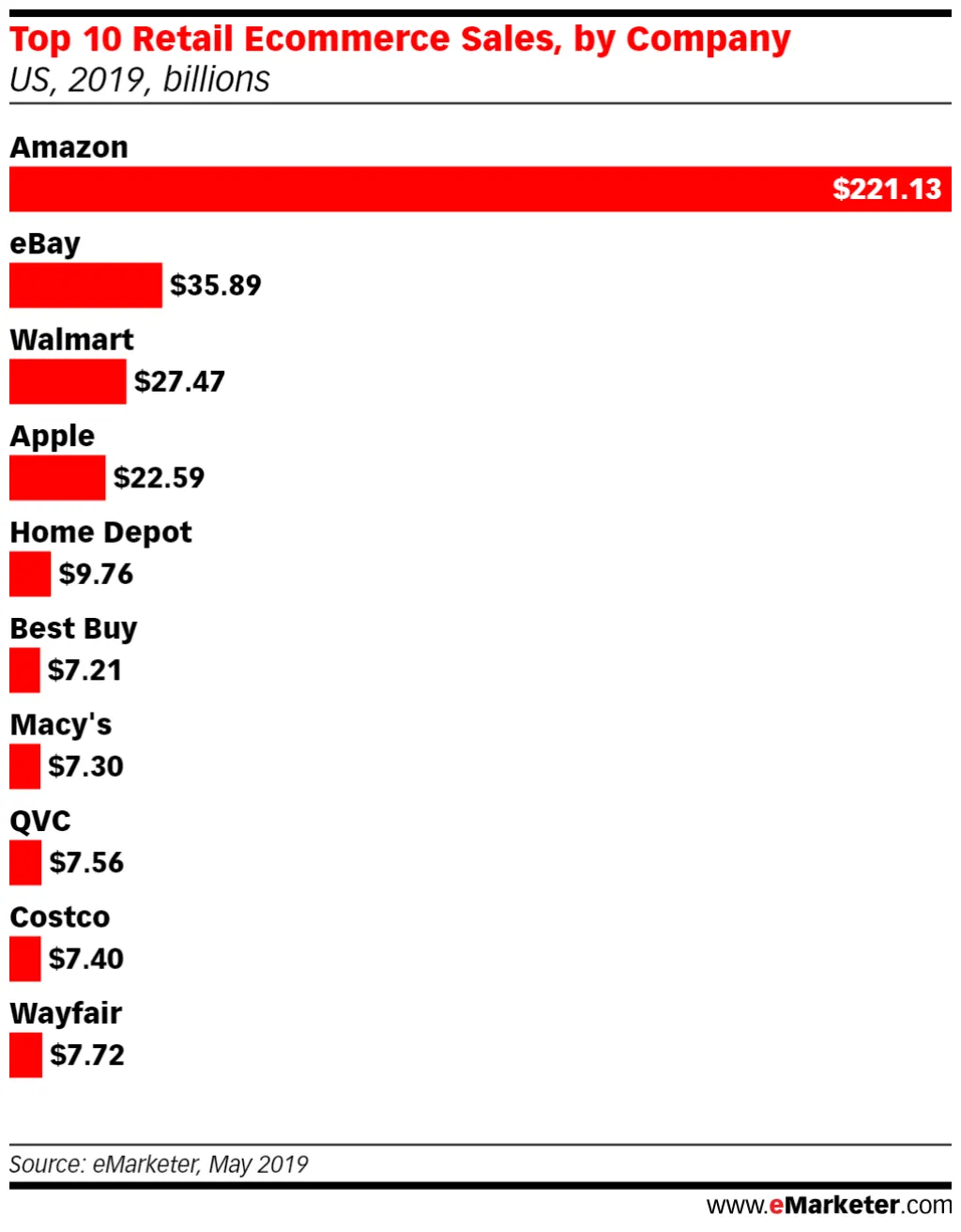 Who is cheaper Amazon or eBay?