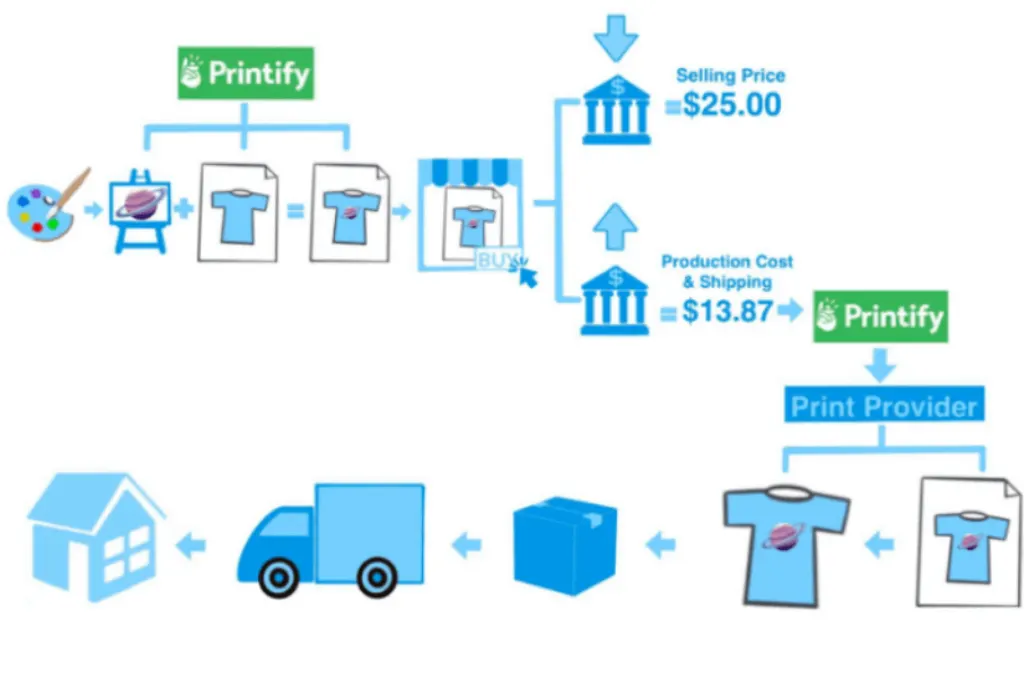 Will dropshipping be profitable in the future?